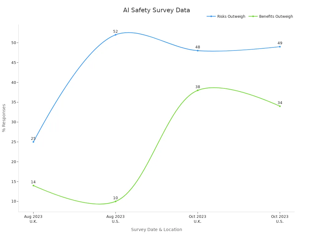 Line chart showing percentage responses for risks and benefits from AI safety surveys in the U.K. and U.S.