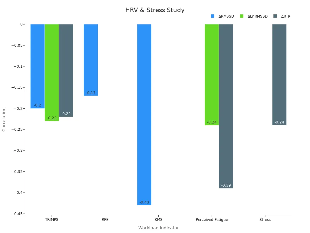 Bar chart showing HRV correlation values across workload indicators