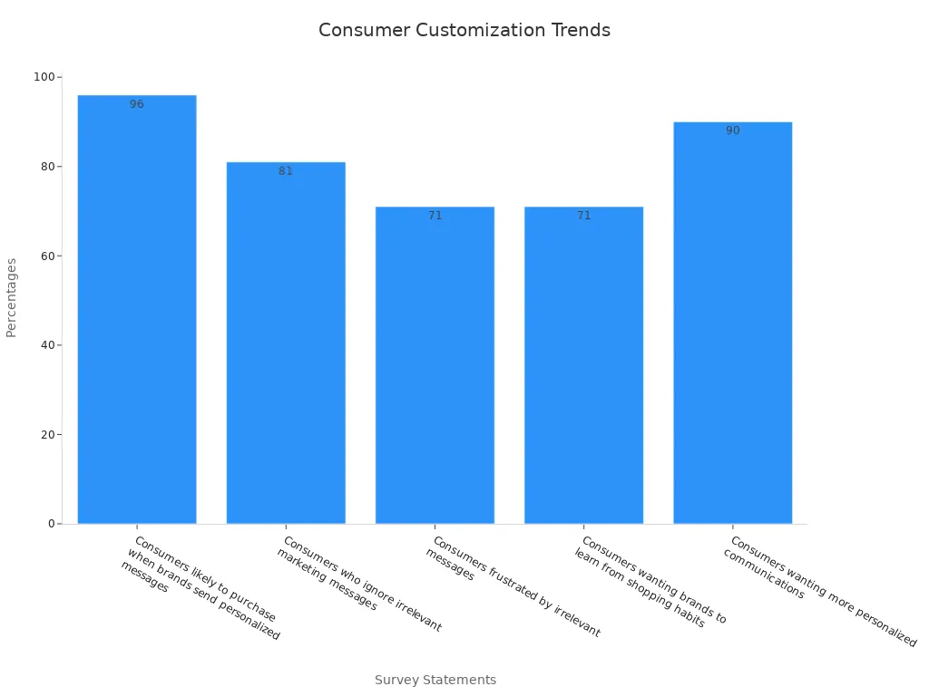 A bar chart showing survey results about consumer interest in personalized phones