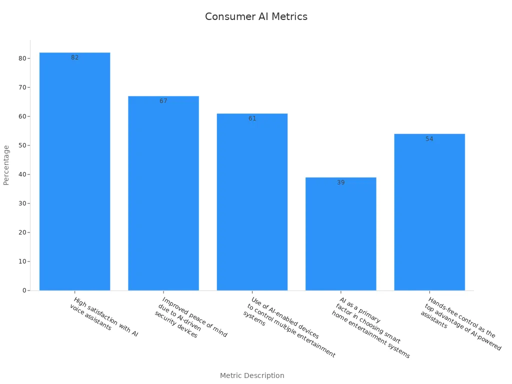 Bar chart showing consumer satisfaction percentages for AI smart home hubs.