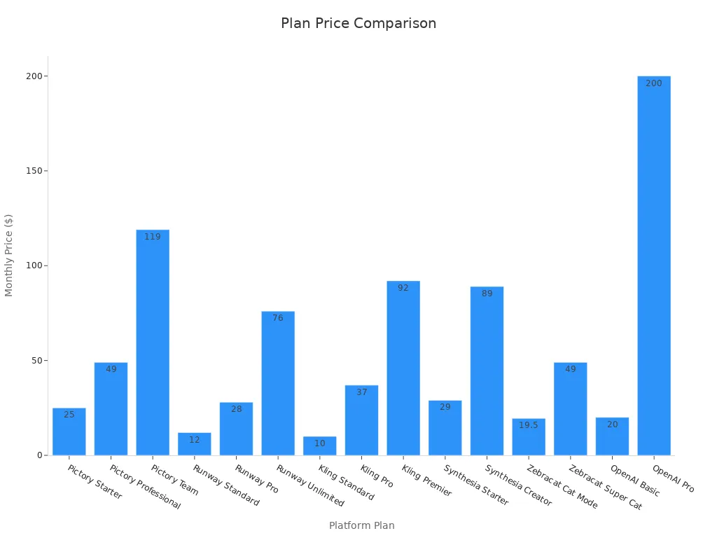Bar chart comparing monthly prices of AI text-to-video generators