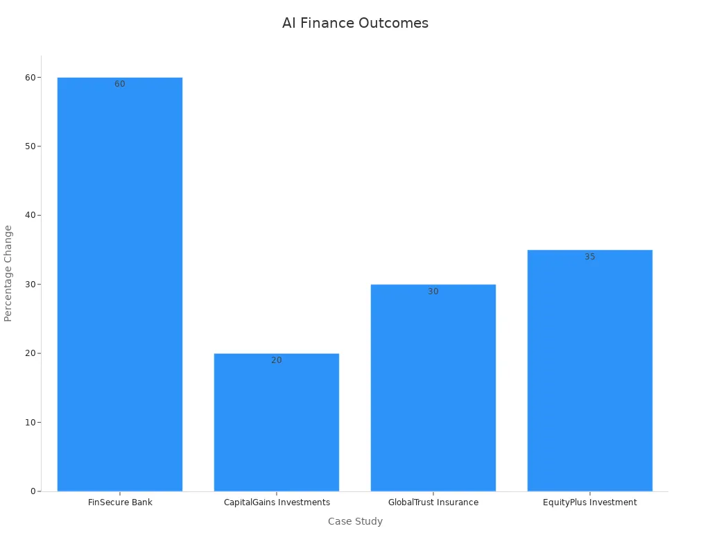 Bar chart comparing AI finance improvements across case studies