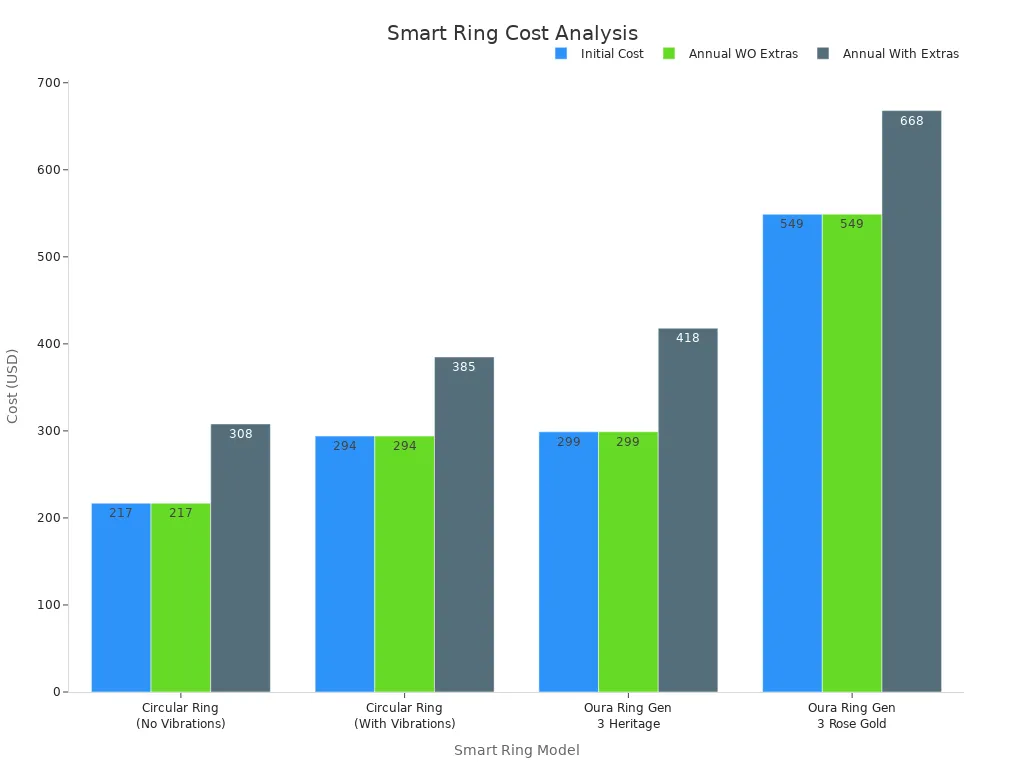 Bar chart comparing initial purchase cost and annual expenses for smart rings