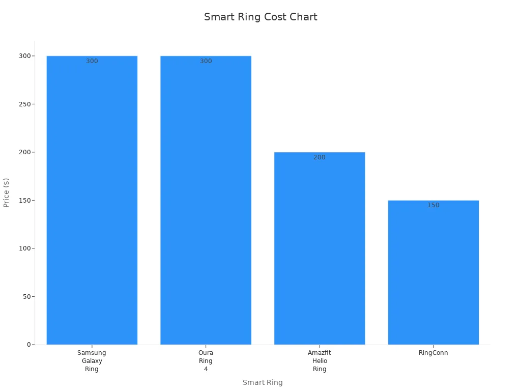 A bar chart comparing the approximate prices of various smart rings