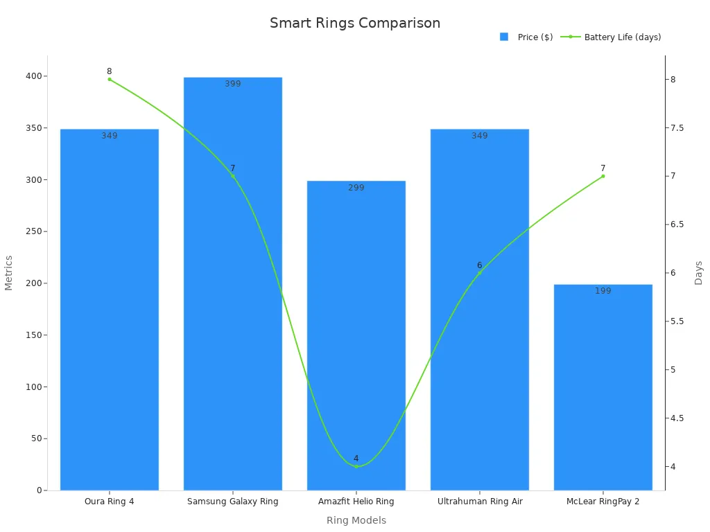 Bar and line chart comparing smart ring price and battery life.