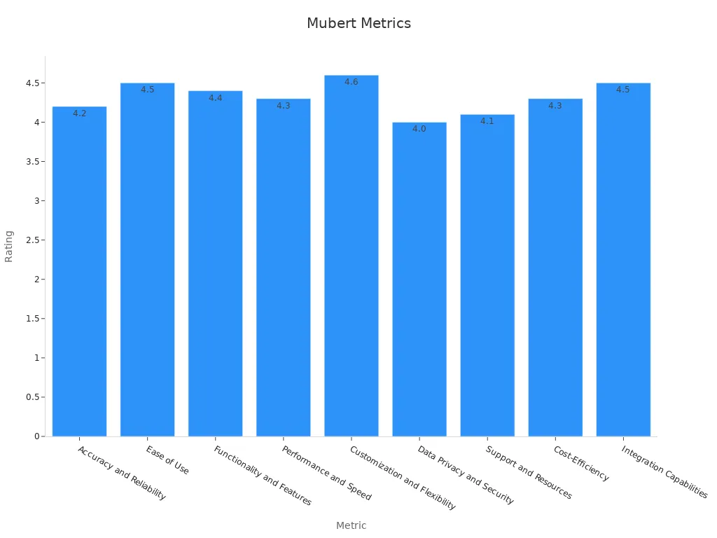 Bar chart showing user feedback and performance metrics for Mubert'
style=