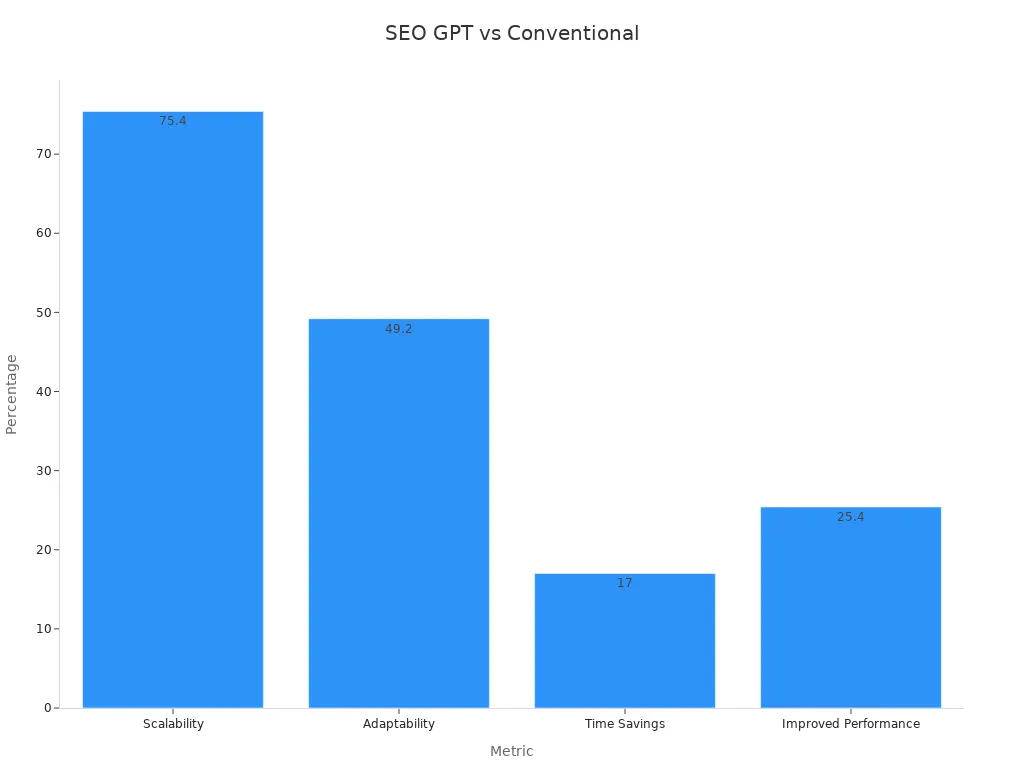 Bar chart showing SEO GPT metrics compared to conventional tools with AI-powered results
