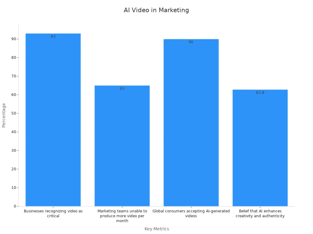 Bar chart showing key metric percentages for AI video marketing strategies