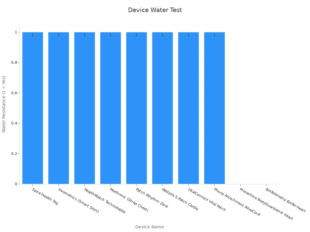 A bar chart showing water resistance performance across devices