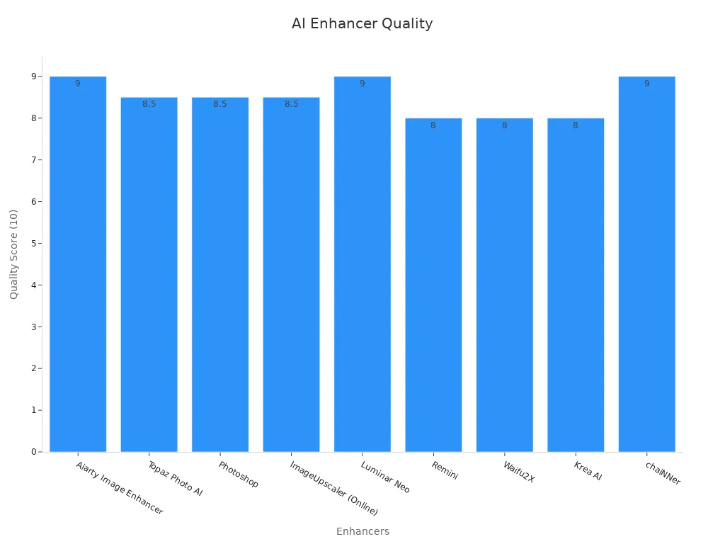Bar chart comparing quality ratings of AI image enhancers