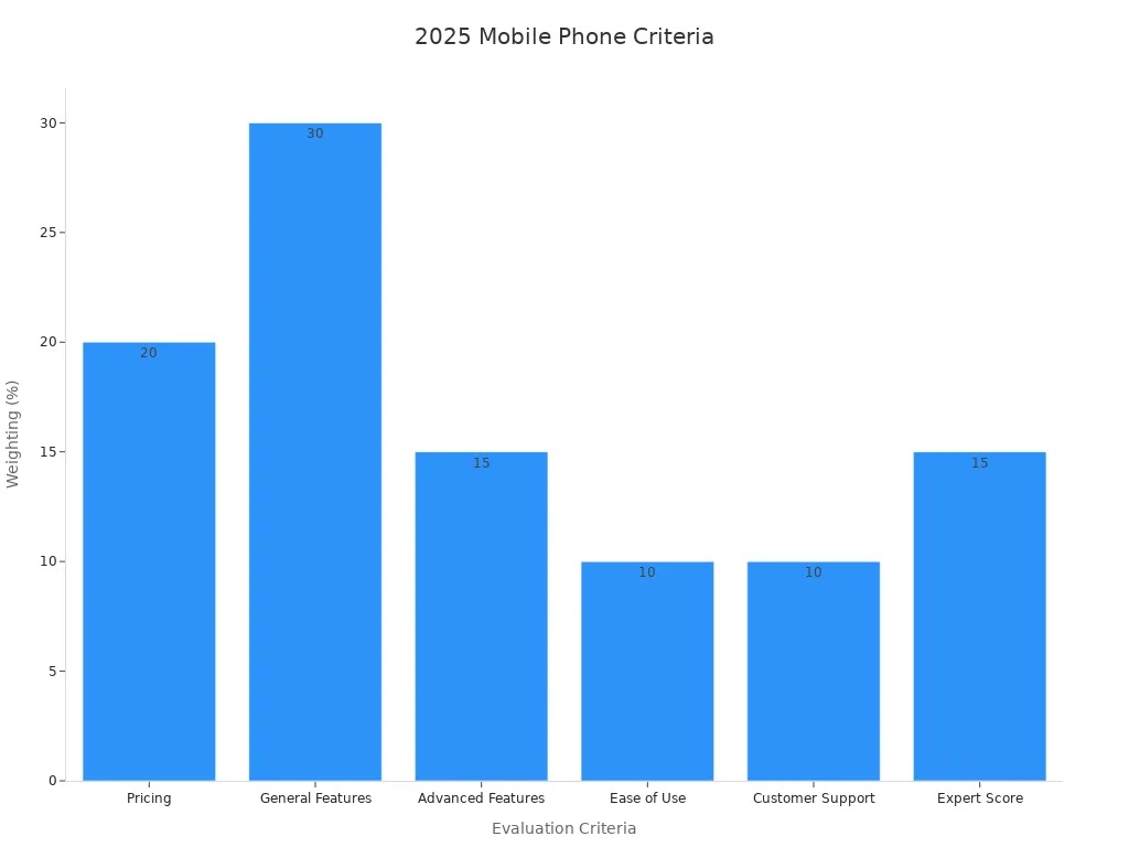 Bar chart showing evaluation criteria weightings for business mobile phones in 2025