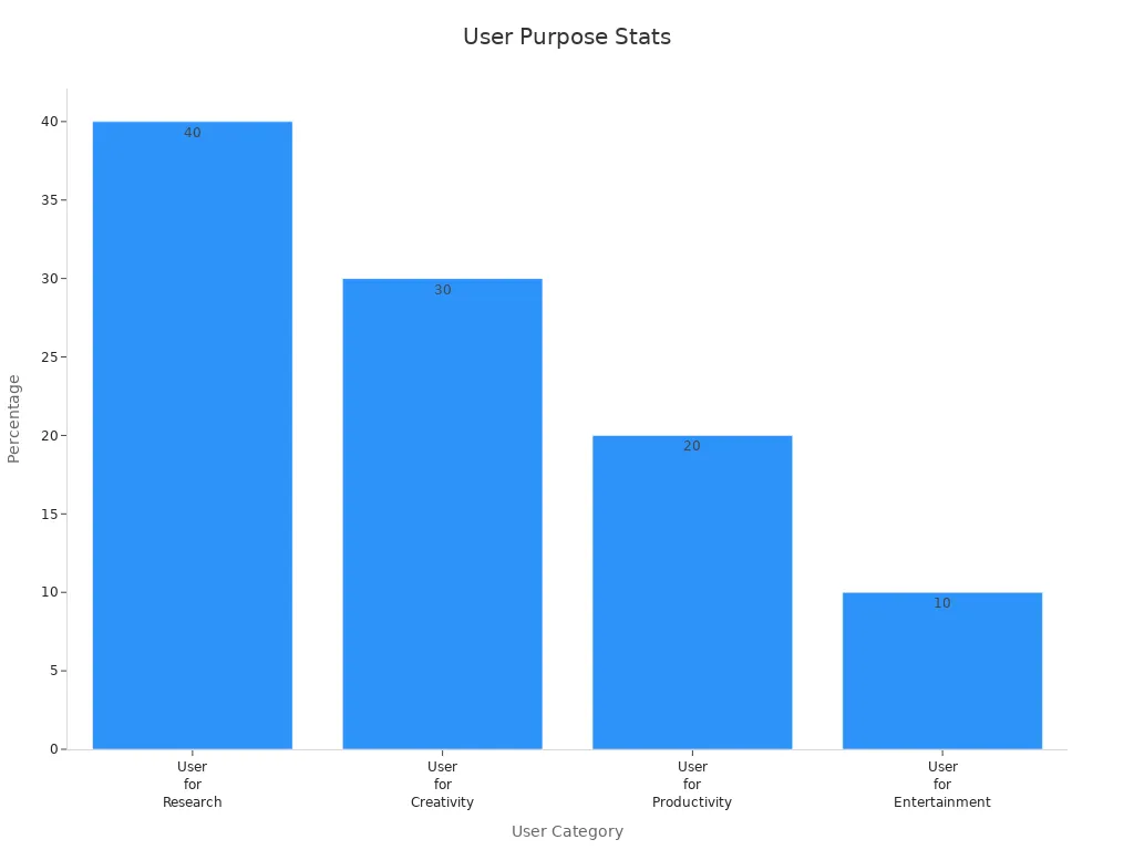 Bar chart showing four user purpose statistics: research at 40%, creativity at 30%, productivity at 20%, and entertainment at 10%.