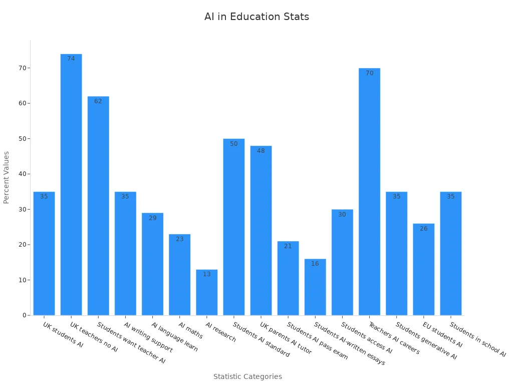 Bar chart showing various percentages for AI in education statistics