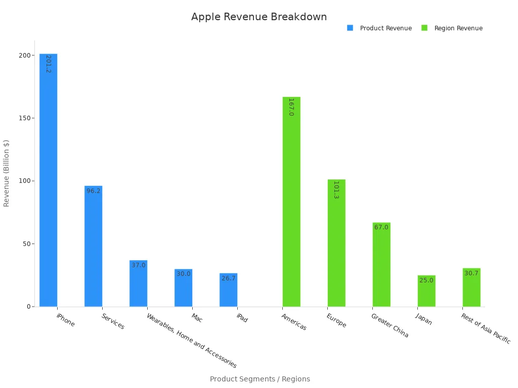 Bar chart showing Apple revenue by product segments and geographic regions