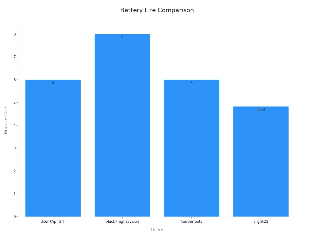 Bar chart showing battery life in hours for various users