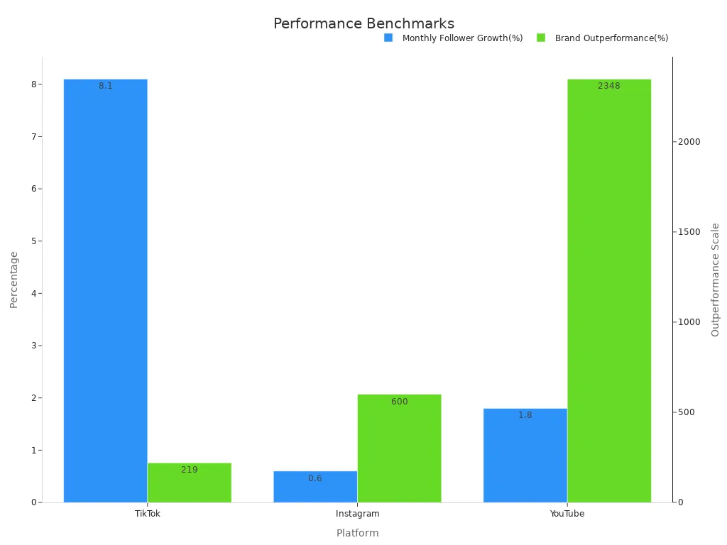 Bar chart showing monthly growth and brand outperformance by platform
