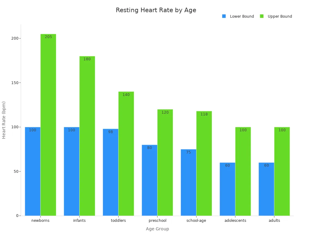 Bar chart showing normal resting heart rate ranges across age groups with bars for lower and upper bounds.