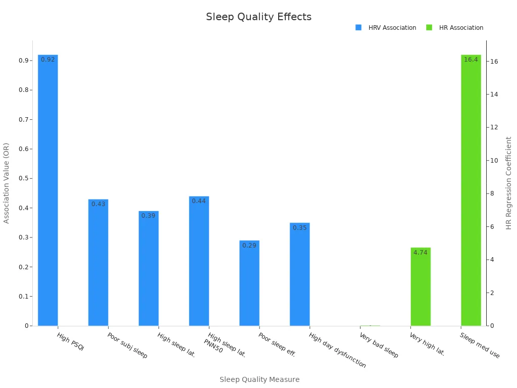 A dual-axis bar chart showing associations between sleep quality measures and cardiovascular parameters with HRV (OR) and HR (regression coefficients).