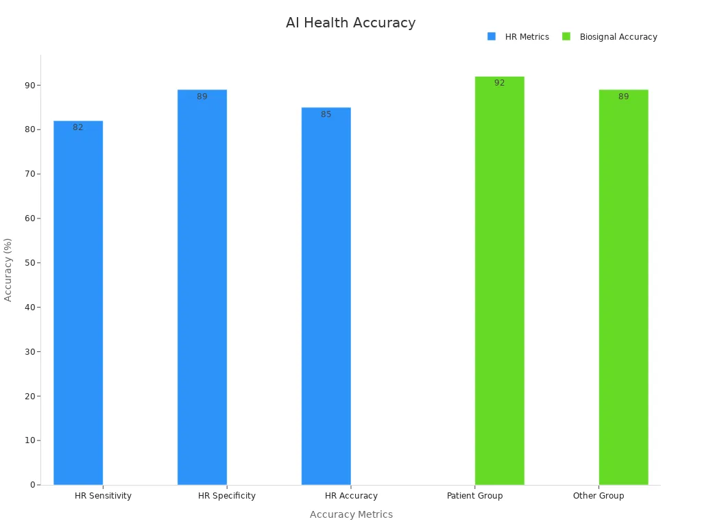 Bar chart showing accuracy percentages from HR study and biosignal study