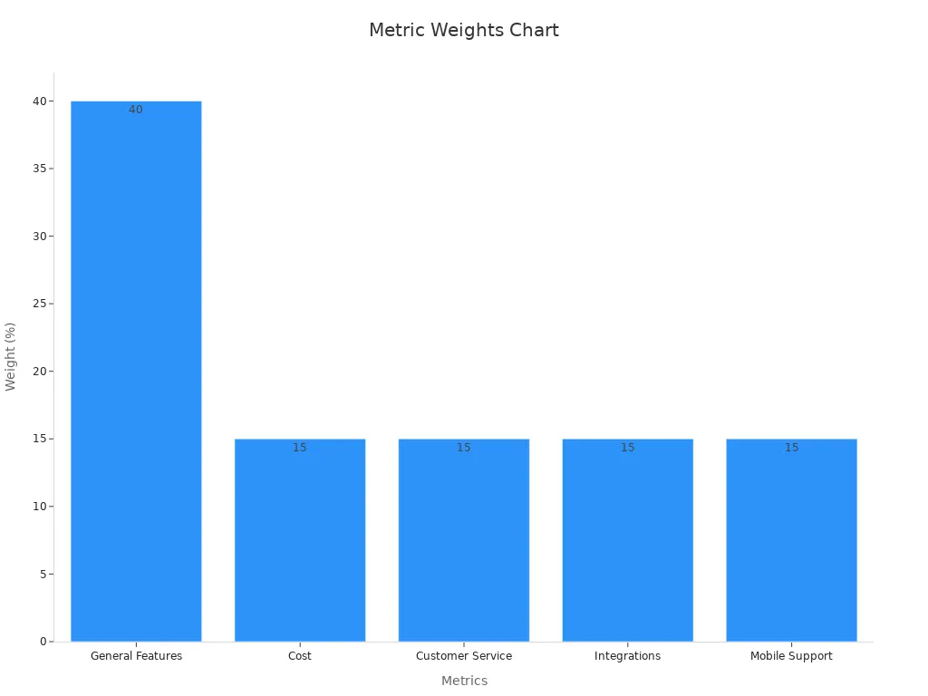 A bar chart showing metric weights for features, cost, support, integrations, and mobile support.