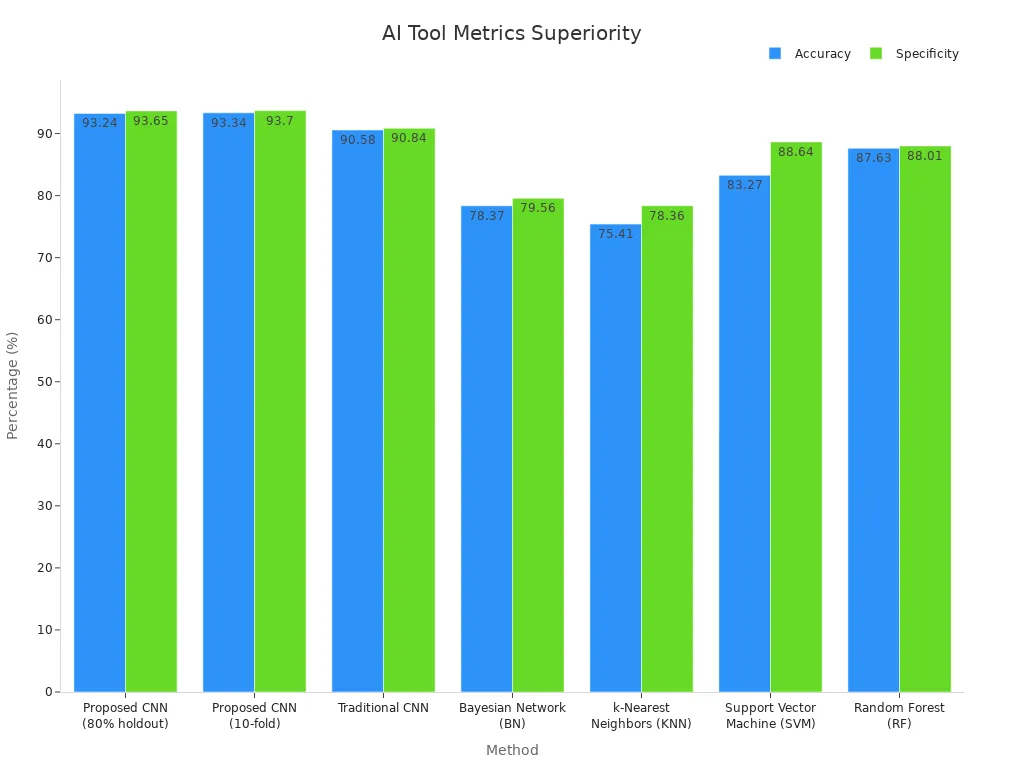 Bar chart comparing accuracy and specificity of various AI tools