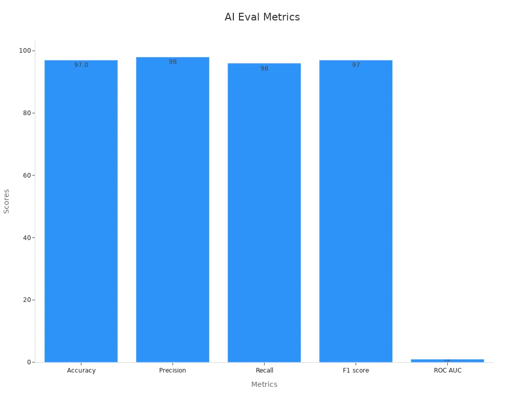Bar chart showing evaluation metrics for AI algorithms
