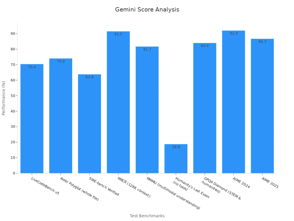 Bar chart displaying Gemini' style=