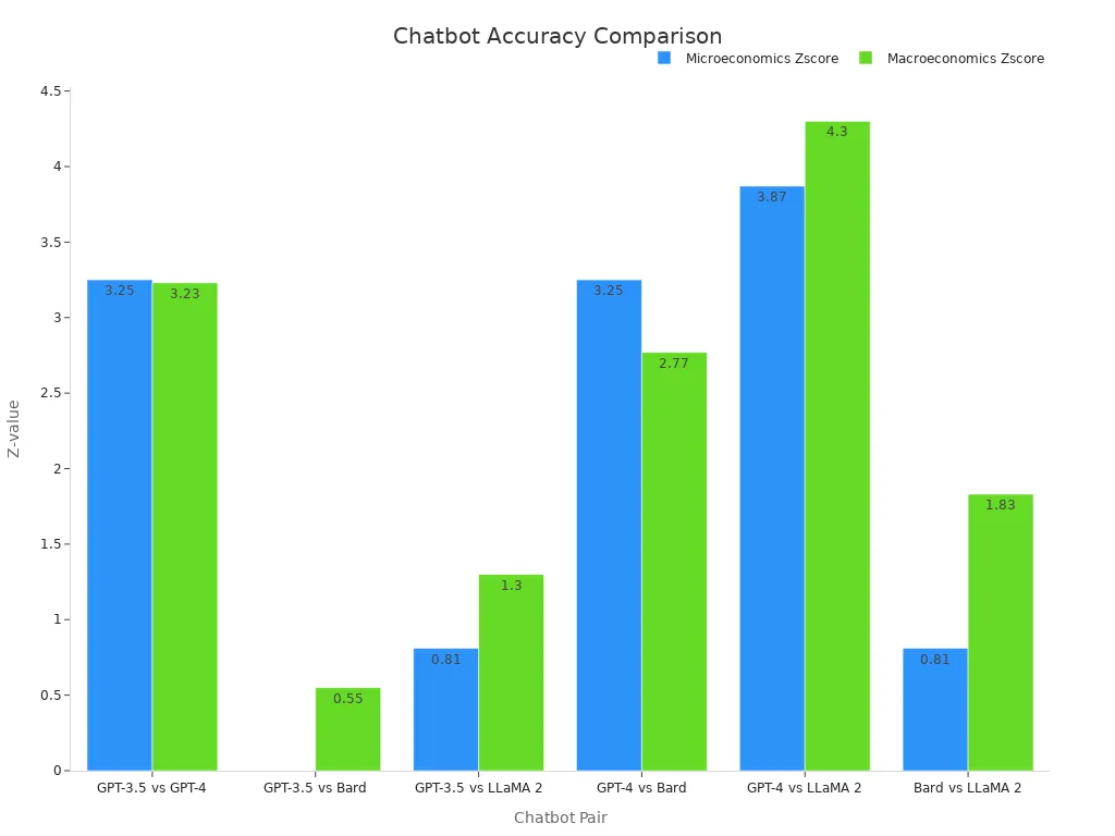 Bar chart comparing chatbot pairs by their micro and macroeconomics accuracy z-values.