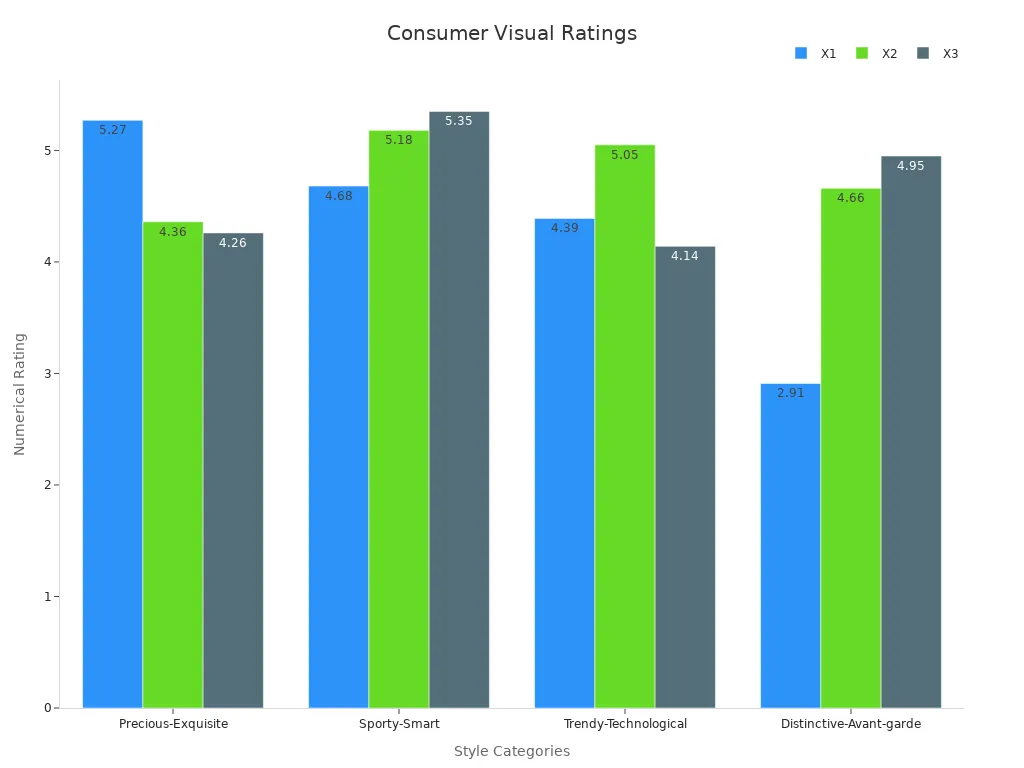 Grouped bar chart showing ratings of dial samples across style categories