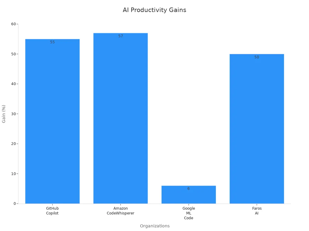 A bar chart showing four organizations with percentage productivity gains