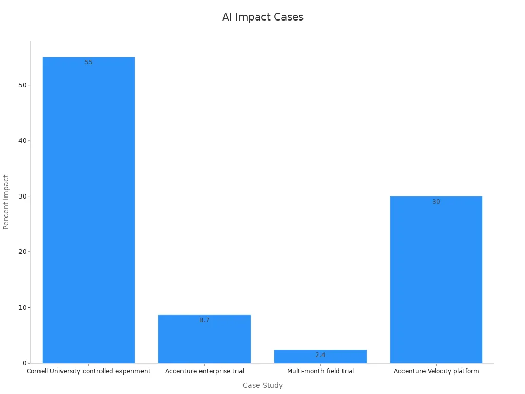 Bar chart showing percent impact of AI coding tools across case studies
