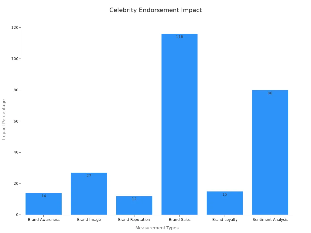 Bar chart showing percentage increases for brand metrics due to celebrity endorsements