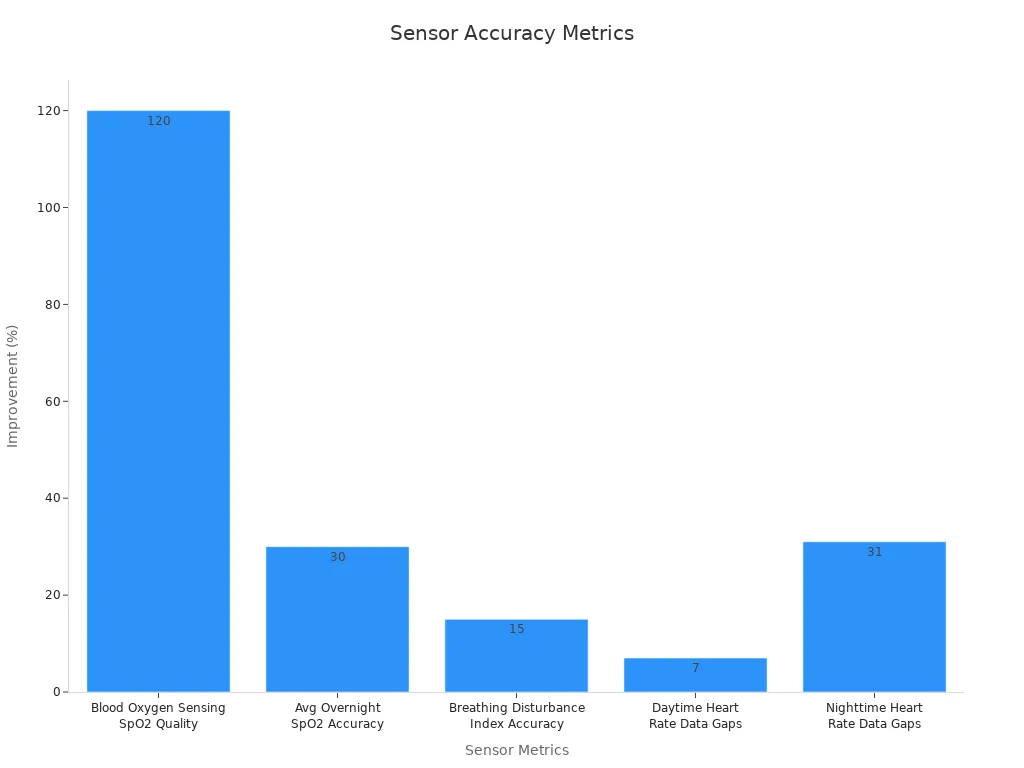 Bar chart showing sensor performance improvements