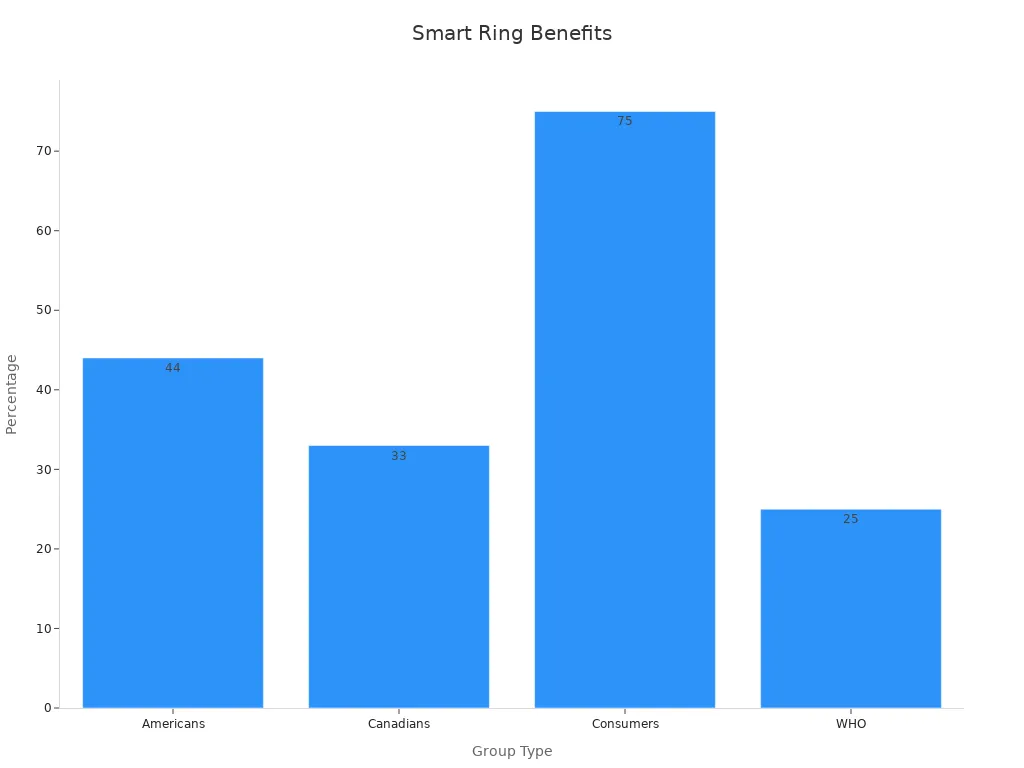 A bar chart showing adoption statistics and consumer interest percentages for smart rings