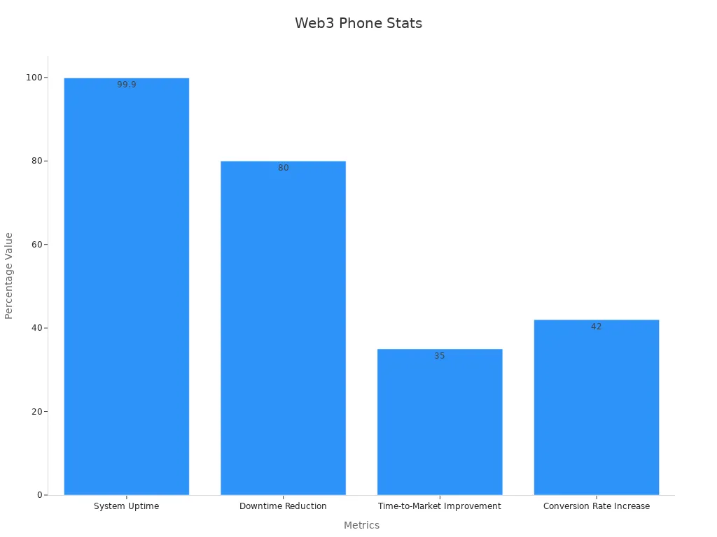 Bar chart showing key percentage metrics for Web3 phone NFT and dApp support