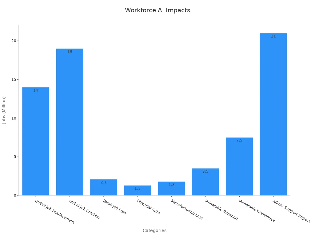 Bar chart showing categories impacted by AI with job counts in millions
