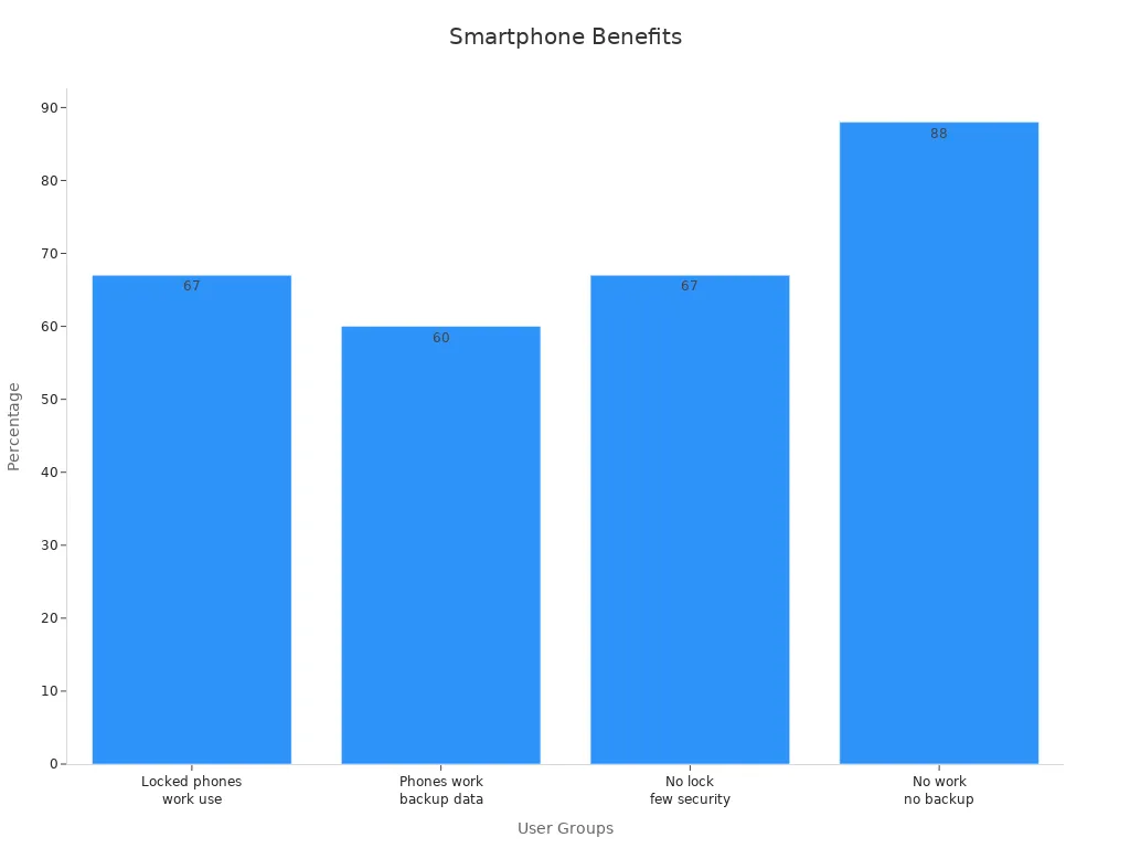 Bar chart comparing smartphone security and work practices percentages