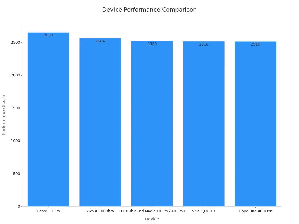 Bar chart comparing performance scores of top devices