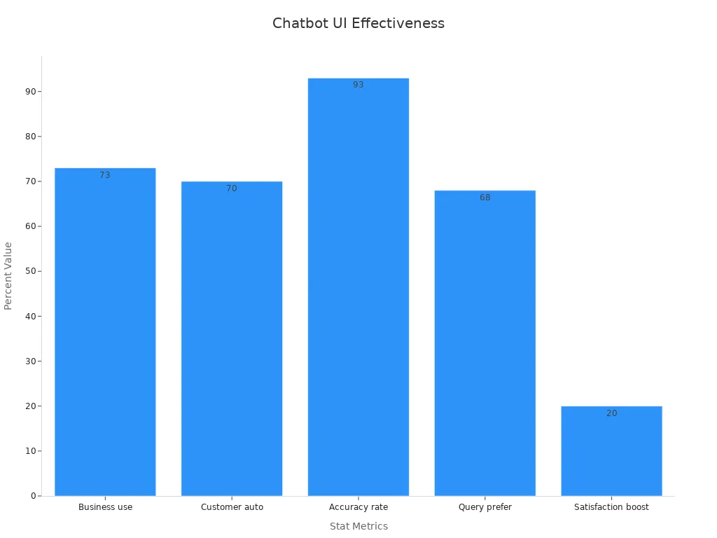 Bar chart showing AI chatbot design testing statistics