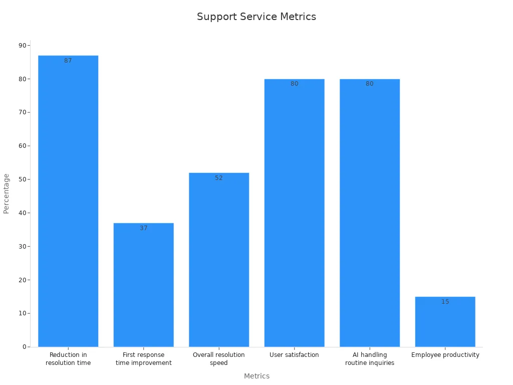Bar chart showing incident resolution improvements and user satisfaction percentages for AI support services in 2025