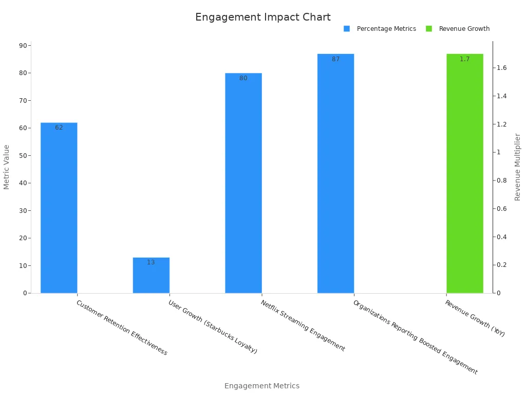 Bar chart showing engagement metrics trends with percentage values and a revenue multiplier