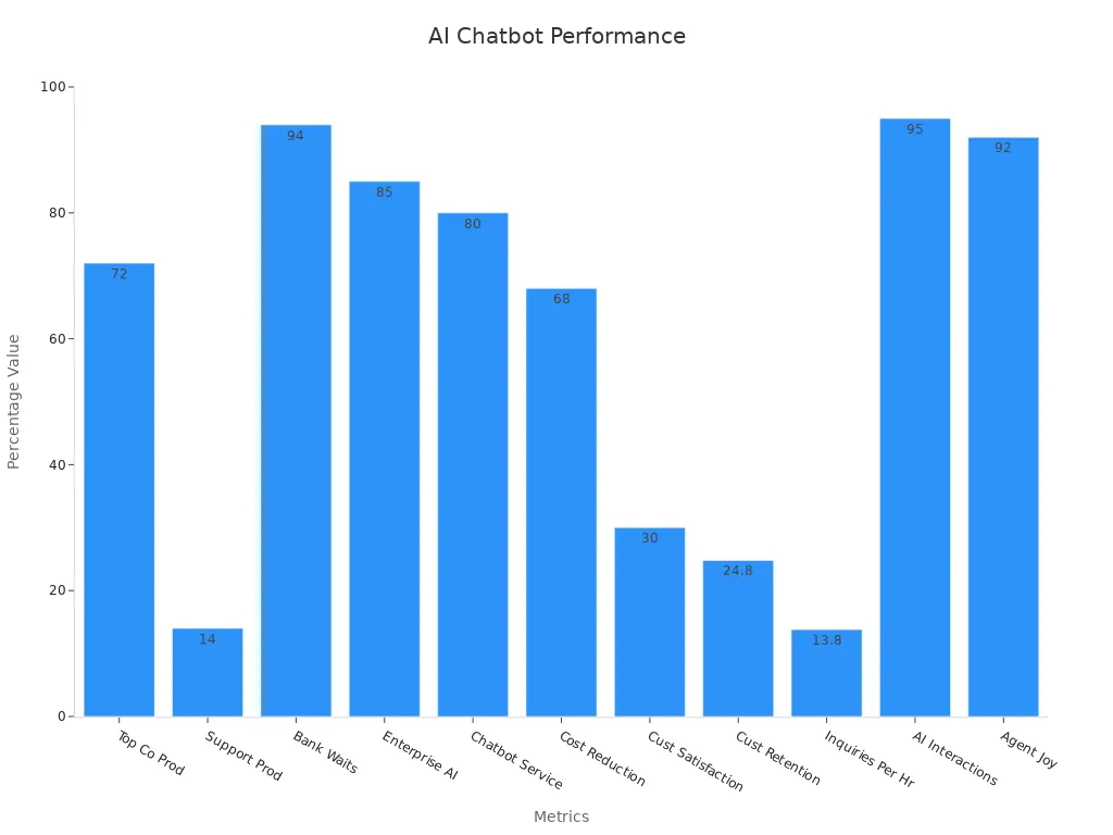 Bar chart showing AI chatbot performance statistics in percentages