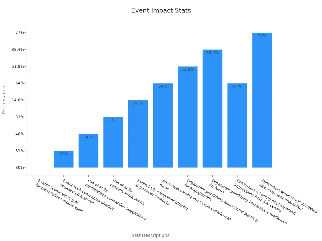 Bar chart showing event participation and community-driven initiative percentages