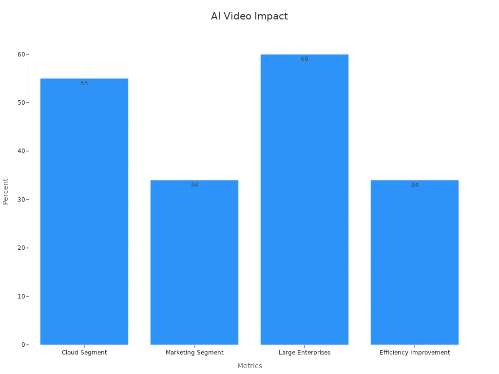 Bar chart showing AI video metrics impact percentages