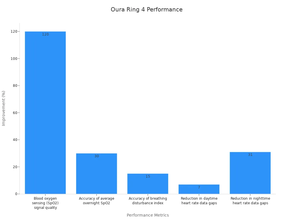 Bar chart showing numerical improvements in wellness features of Oura Ring 4