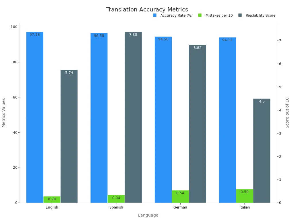 A grouped bar chart comparing translation accuracy rates, mistakes per 10 words, and readability scores across four languages.