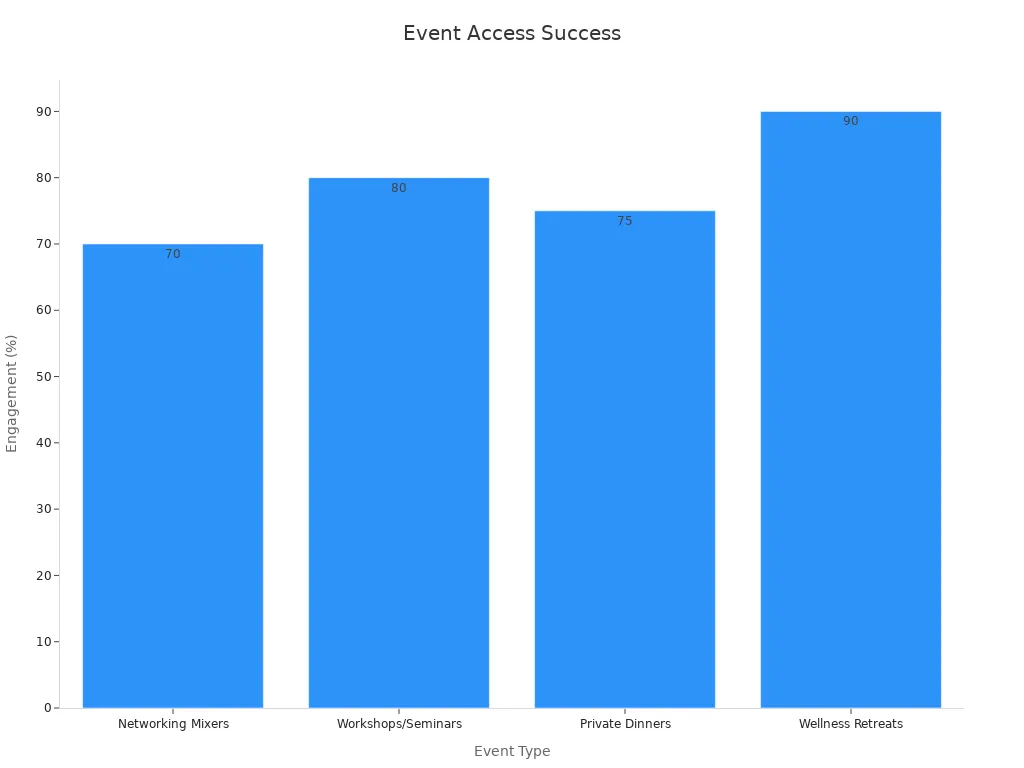 Bar chart showing event types and their engagement percentages