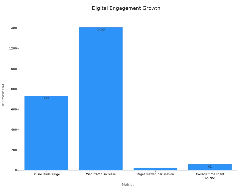 A bar chart illustrating digital engagement growth through various metrics like online leads surge and web traffic increase.
