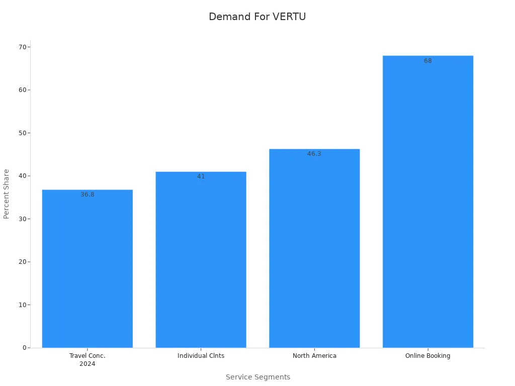 Bar chart showing luxury service market shares by segment