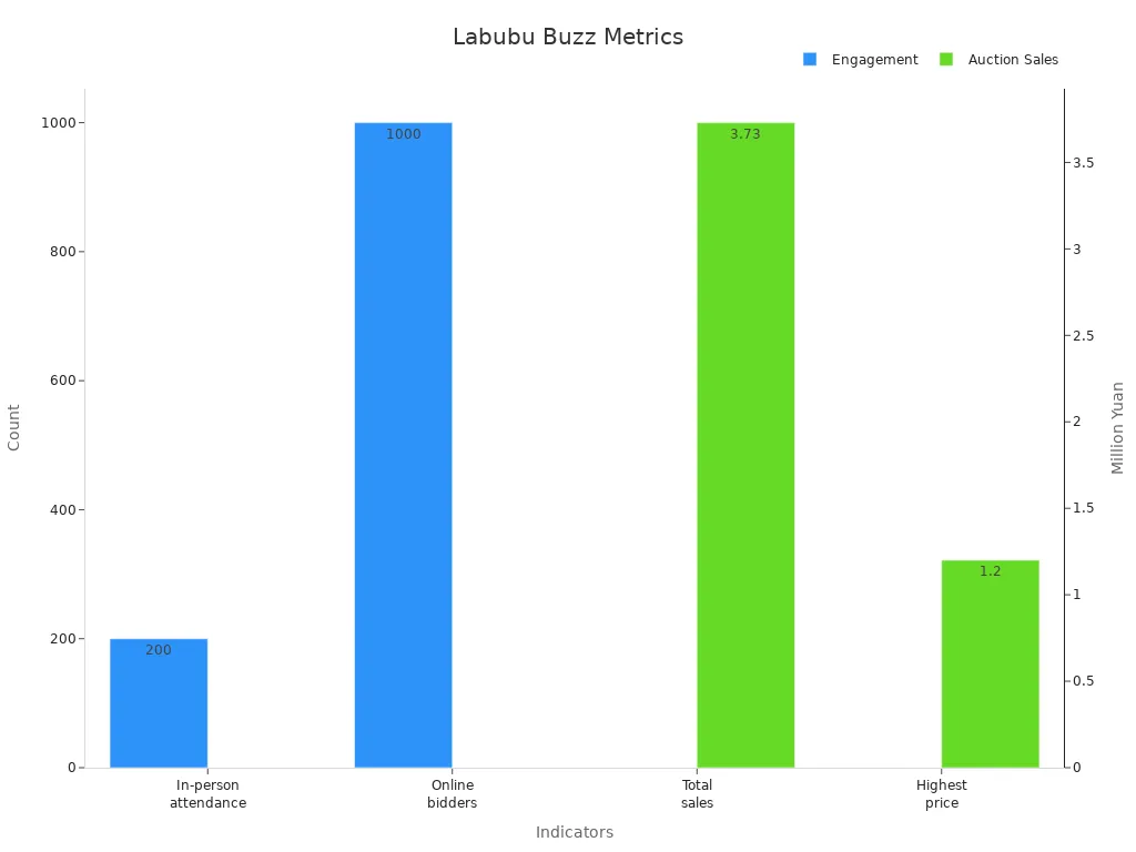 Bar chart showing Labubu buzz metrics with audience engagement and auction sales figures